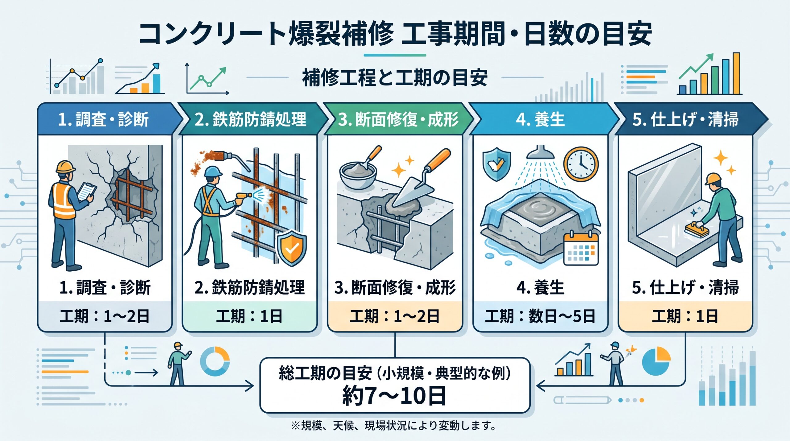 コンクリート爆裂補修の工事期間・日数の目安