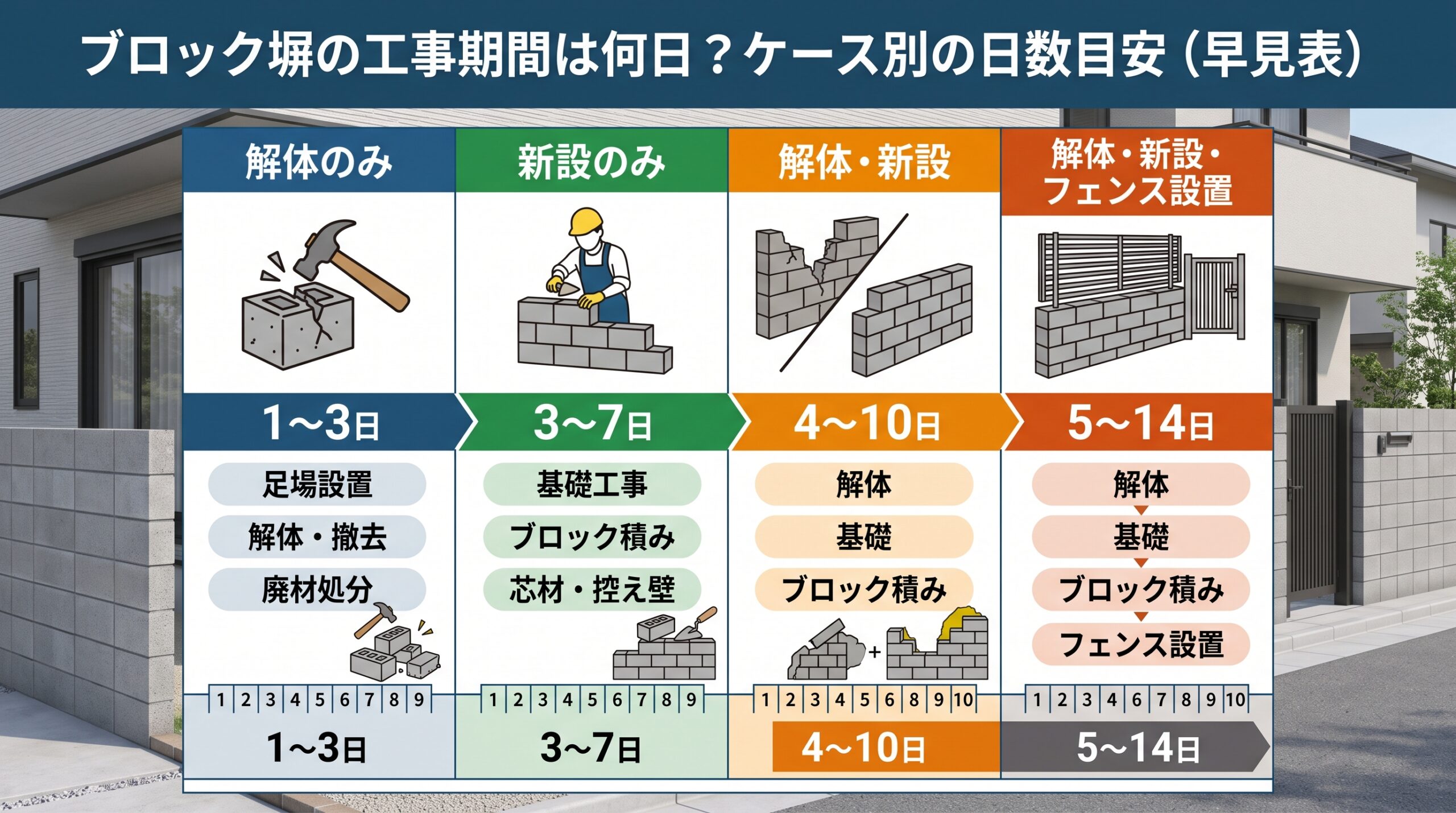 ブロック塀の工事期間は何日？ケース別の日数目安（早見表）