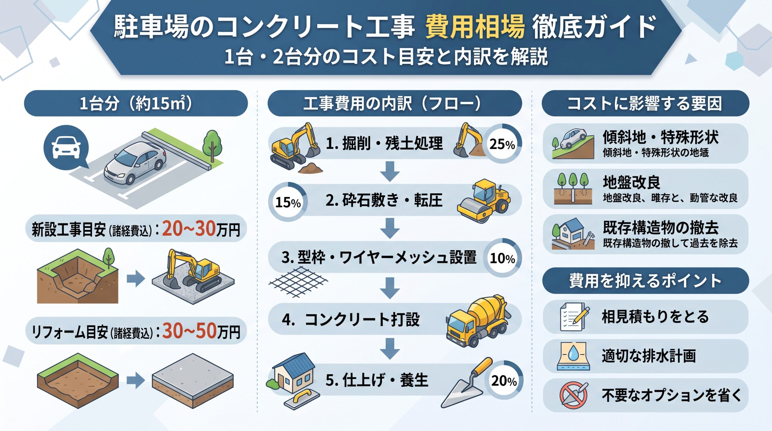 駐車場のコンクリート工事にかかる費用の相場