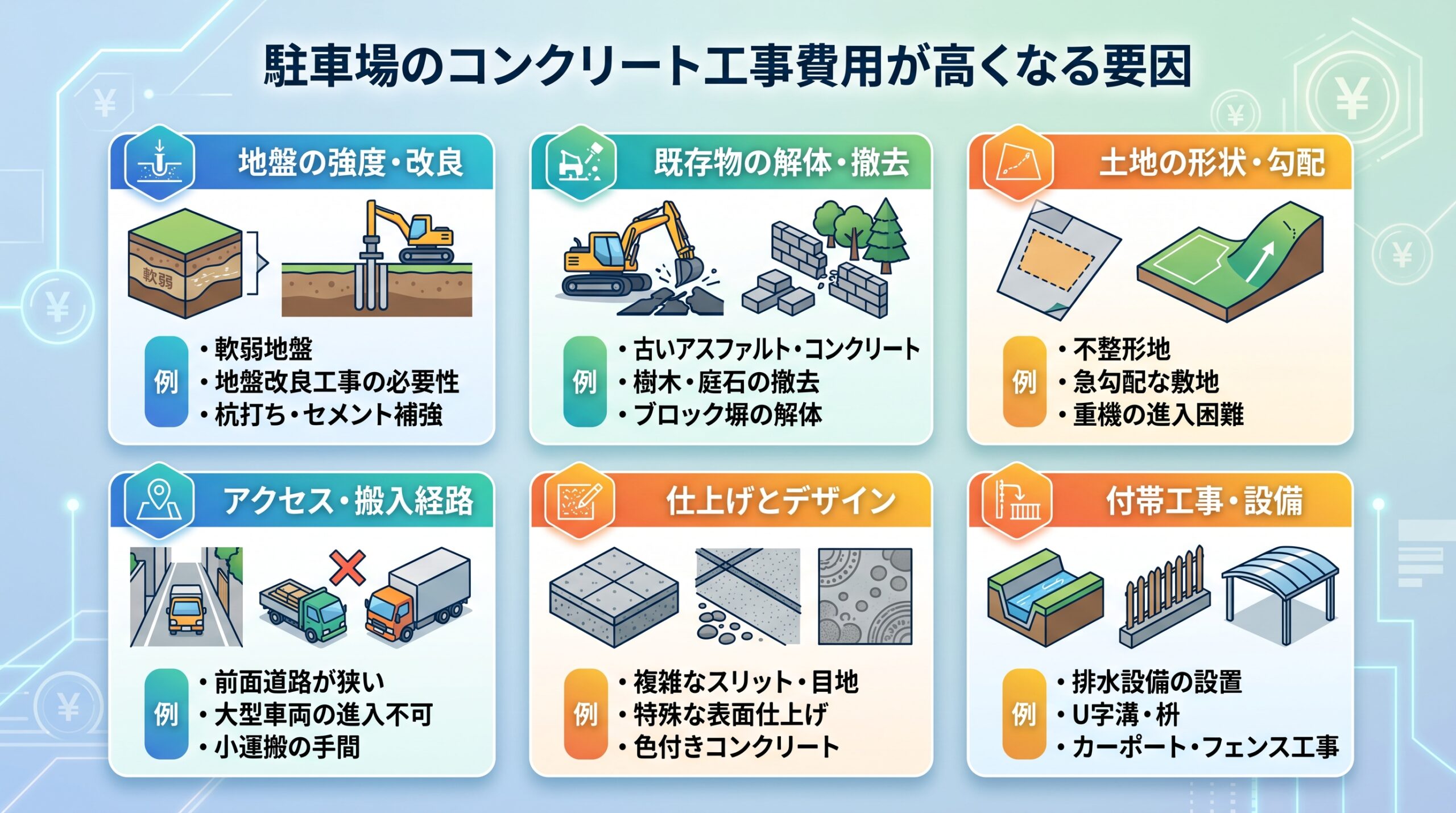 駐車場のコンクリート工事費用が高くなる（変動する）要因