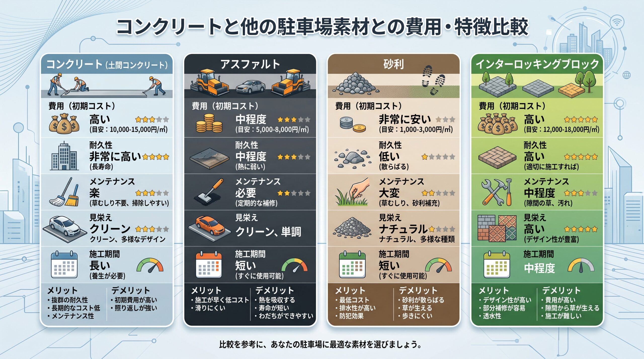 コンクリートと他の駐車場素材との費用・特徴比較