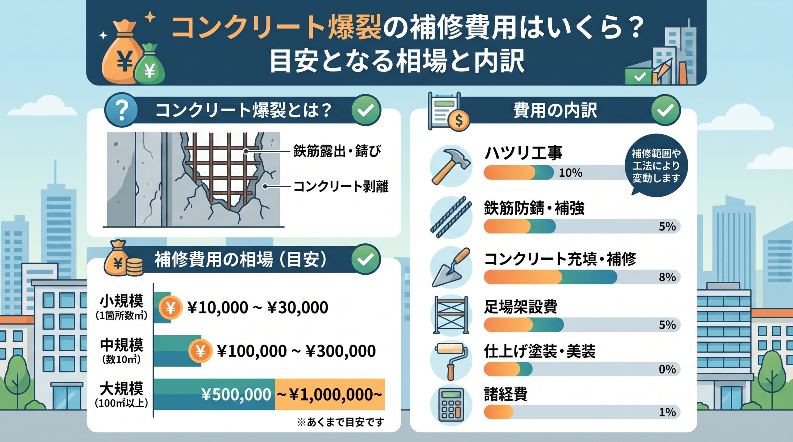 コンクリート爆裂の補修費用はいくら？目安となる相場と内訳