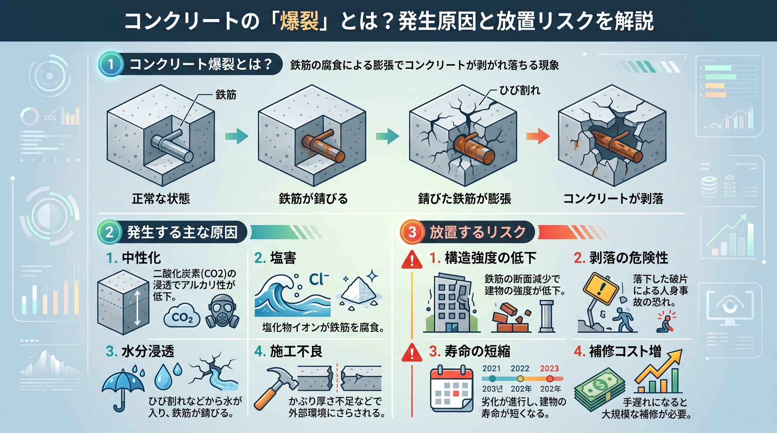 コンクリートの「爆裂」とは?発生する原因と放置するリスク